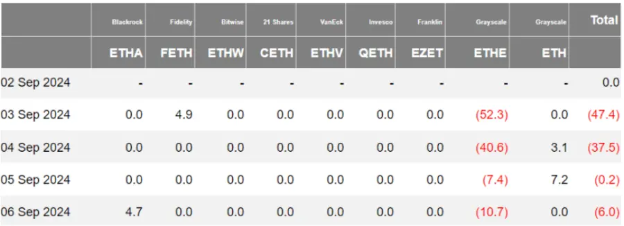 加密 ETF 周报 | 上周加密 ETF 表现惨淡，全球比特币现货 ETF 持仓减少 1.08 万枚